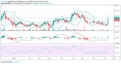 Can Australian Bauxite Limited strengthen its position?