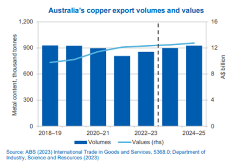 Australia copper export volumes and value