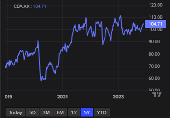 commonwealth bank chart