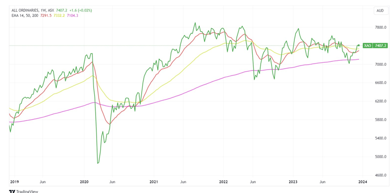 5-year chart performance of All Ordinaries (ASX: ZAO).