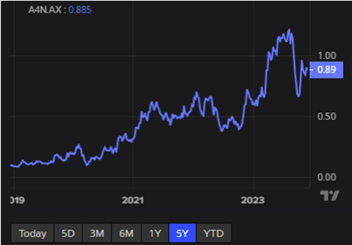 Alpha HPA Limited chart