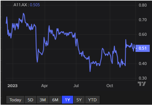 Atlantic Lithium Limited chart