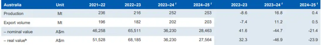 Australia Thermal Coal Outlook