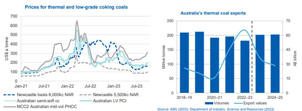 Australia Thermal Coal