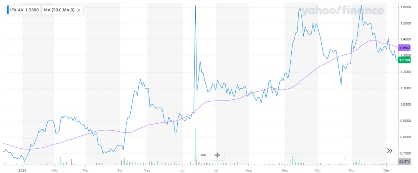 chart of Iperionx Ltd