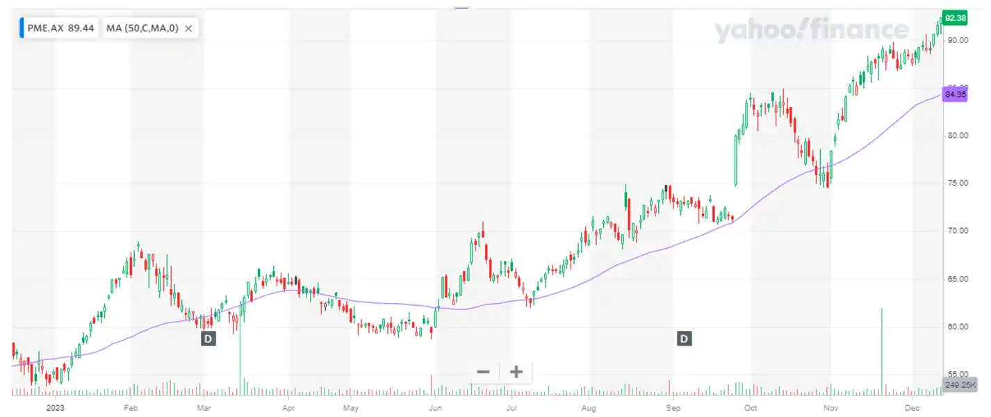 chart of Pro Medicus Ltd