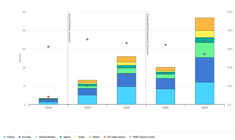 Electric Vehicle Stocks 