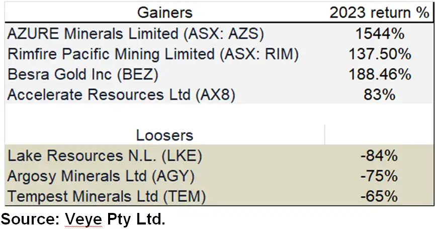 Asx Top Gainers and Loosers for 2023