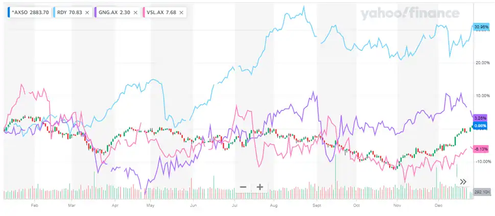Comparable charts of ASX: XSO with RDY, GNG, and VSL