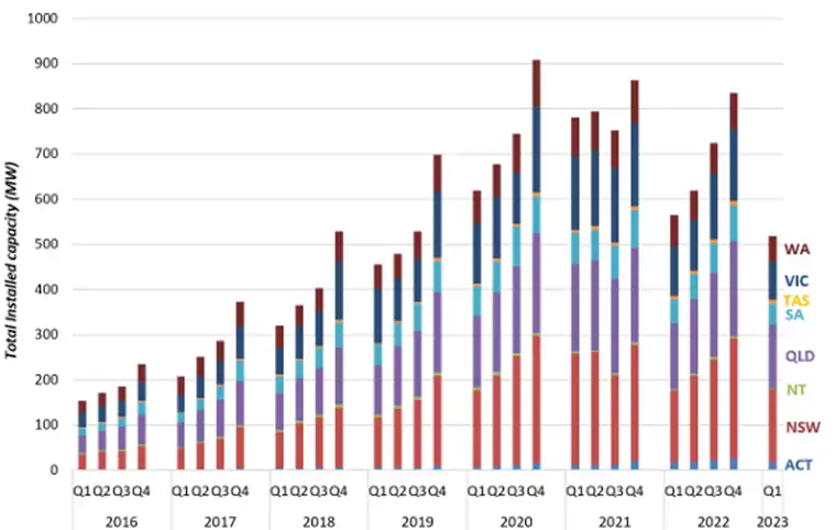 Quarterly installed capacity of rooftop solar PV in Australia