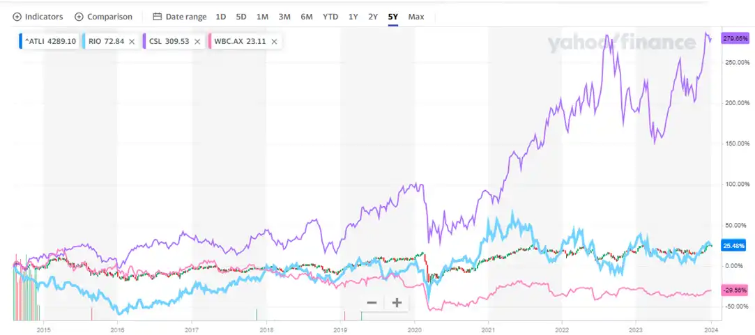 5-year comparative chart amongst S&P/ASX 20, CSL, RIO, and WBC