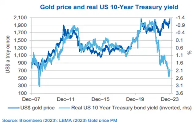 gold price and real us 10 year treasury yield