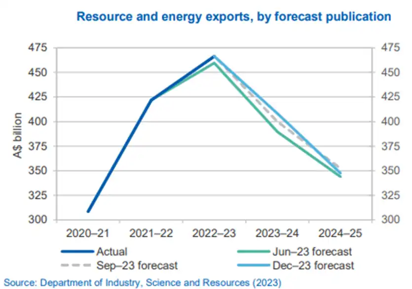 Resource and energy exports by forecast publication